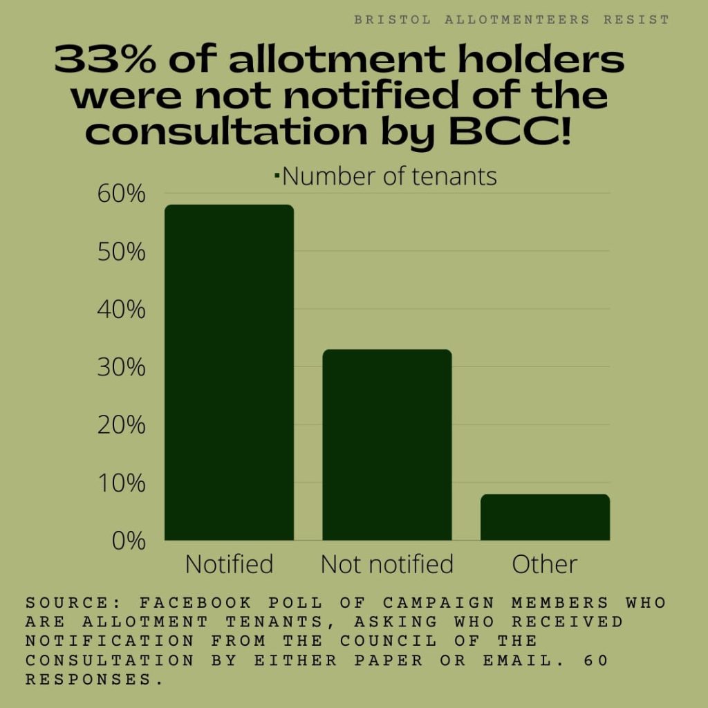 33% of allotment holders were not notified about bristol city councils allotment consultation